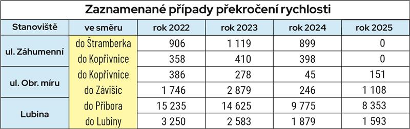 Zaznamenané případy překročení rychlosti