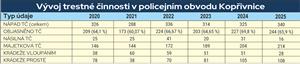 Vývoj trestné činnost v policejním obvodu Kopřivnice