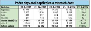 Počet obyvatel Kopřivnice a místních částí